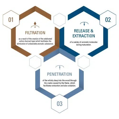 Steps of charring