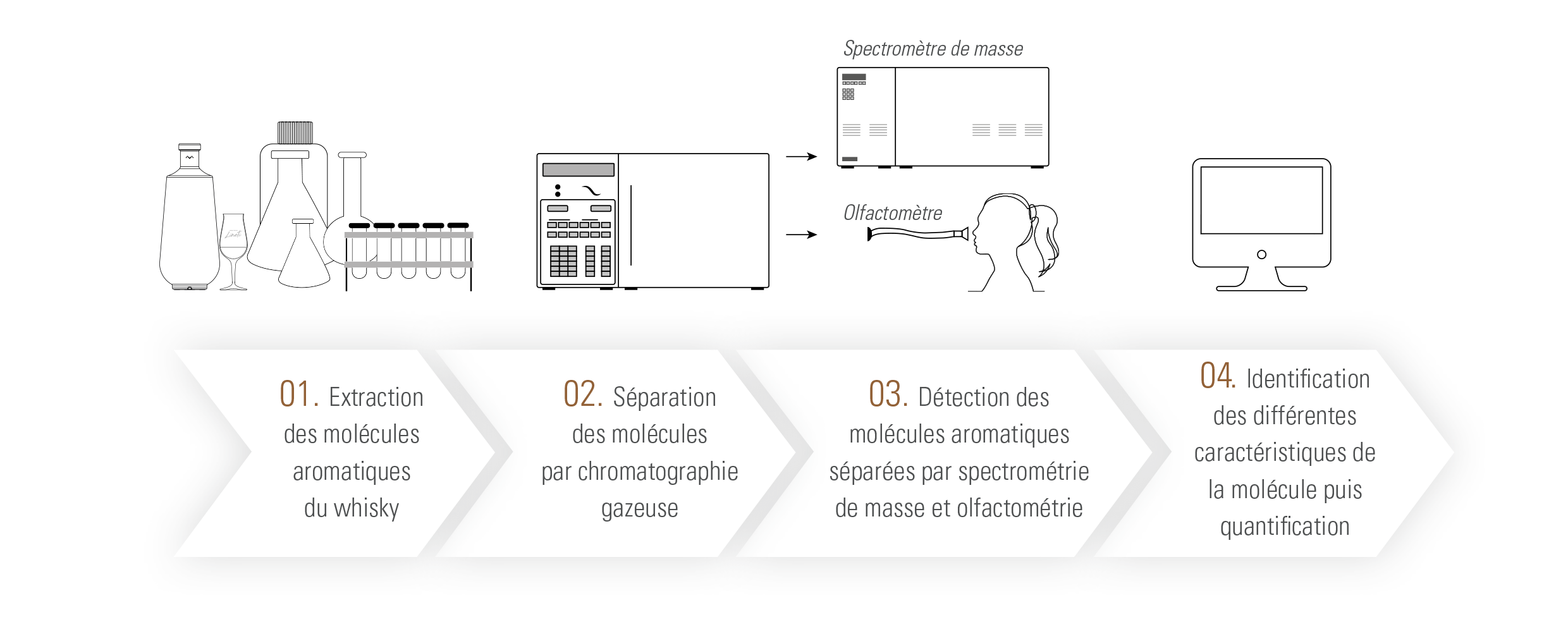 Étapes de l'analyse
